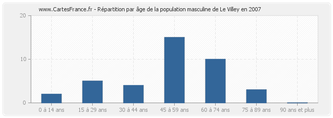 Répartition par âge de la population masculine de Le Villey en 2007